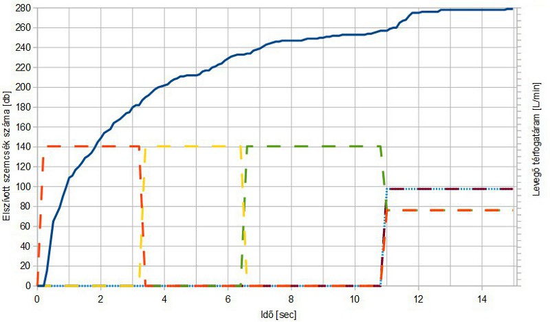 Az eltávolított szemcsék száma (folytonos kék) és az elszívófejek szelepeinek működése (szaggatott vonalak) az idő függvényében