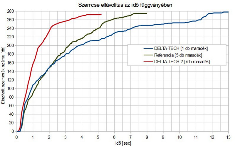 Az eltávolított szemcsék száma az idő függvényében: zöld – eredeti sokfúvókás, kék – új elszívófejek 12.5 másodperc, piros – új elszívófejek 5.2 másodperc