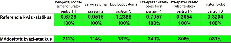 A fali súrlódási sebesség felületi átlaga az eredeti és az új változatban