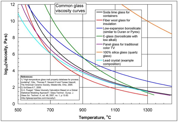 Az üveg dinamikus viszkozitása Forrás: www.glassproperties.com