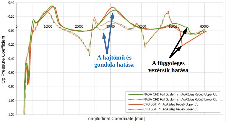 NASA (zöld) vs CFD Eng (piros) Cp eredmények a CRM középvonalán, M=0.85, Re=5x106 , AoA=2°