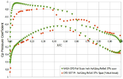 Cp 37% fesztávnál, CFD Eng piros adatpontok gondolával, NASA CFD zöld adatpontok gondola nélkül