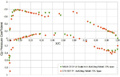 Cp 72% fesztávnál, CFD Eng piros adatpontok gondolával, NASA CFD zöld adatpontok gondola nélkül