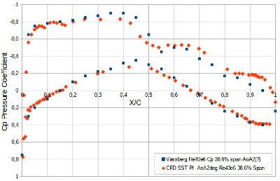 Vassberg [1] (kék) vs CFD Eng (piros), Cp értékek 38.6% -os fesztávnál