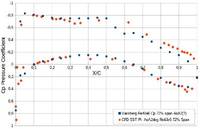 Vassberg [1] (kék) vs CFD Eng (piros), Cp értékek 72% -os fesztávnál