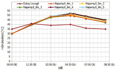 Az árnyékolók és a levegő napi hőmérsékletének változása Dubajban