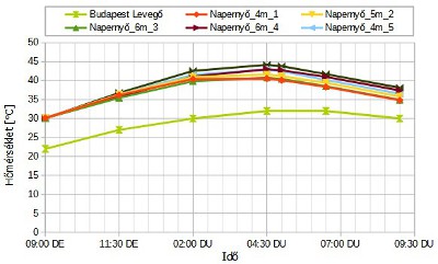 Az árnyékolók és a levegő napi hőmérsékletének változása Budapesten