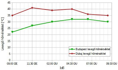 Levegő hőmérséklet egy meleg napon Budapesten és Dubajban az épület aerodinamika szimuláció peremfeltételei között